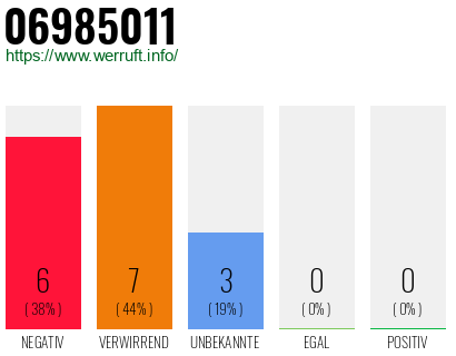 Rufnummer 06985011 Telefonnummer 06985011