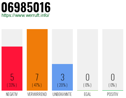 Rufnummer 06985016 Telefonnummer 06985016