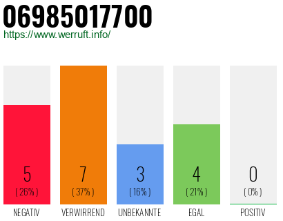 Rufnummer 06985017700 Telefonnummer 06985017700