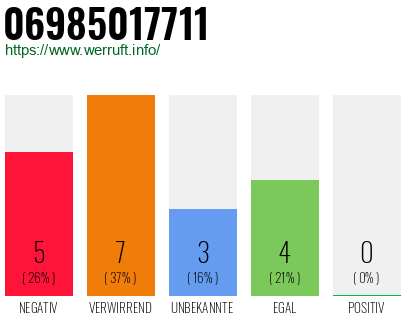 Rufnummer 06985017711 Telefonnummer 06985017711