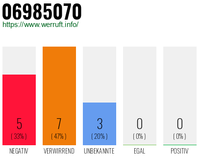 Rufnummer 06985070 Telefonnummer 06985070