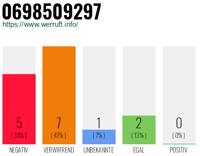 Rufnummer 0698509297 Telefonnummer 0698509297