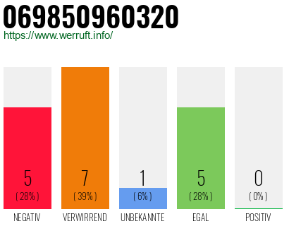 Rufnummer 069850960320 Telefonnummer 069850960320