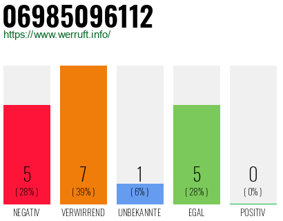 Rufnummer 06985096112 Telefonnummer 06985096112