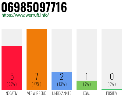 Rufnummer 06985097716 Telefonnummer 06985097716
