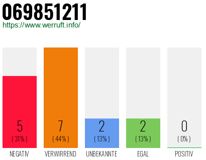 Rufnummer 069851211 Telefonnummer 069851211