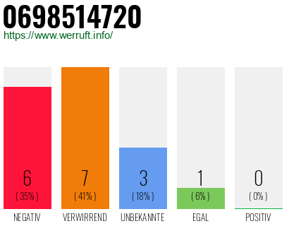 Rufnummer 0698514720 Telefonnummer 0698514720