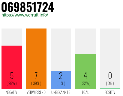 Rufnummer 069851724 Telefonnummer 069851724