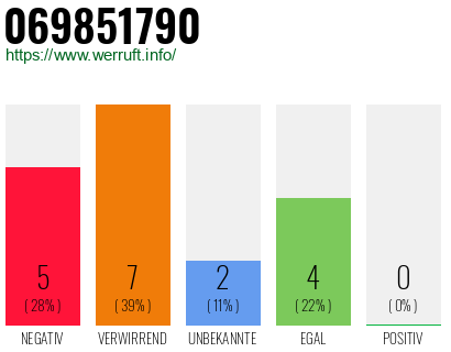 Rufnummer 069851790 Telefonnummer 069851790