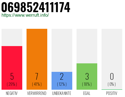 Rufnummer 069852411174 Telefonnummer 069852411174