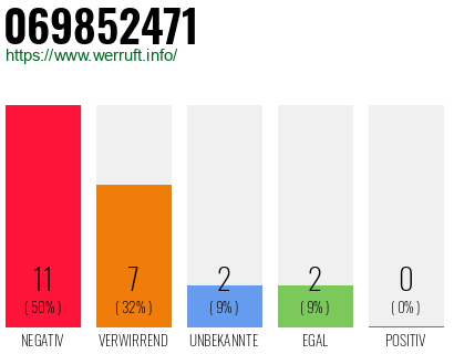 Rufnummer 069852471 Telefonnummer 069852471