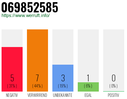 Rufnummer 069852585 Telefonnummer 069852585