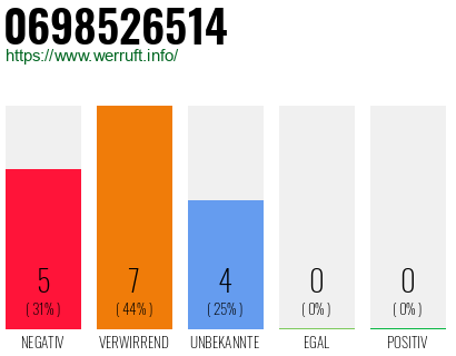 Rufnummer 0698526514 Telefonnummer 0698526514