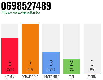 Rufnummer 0698527489 Telefonnummer 0698527489