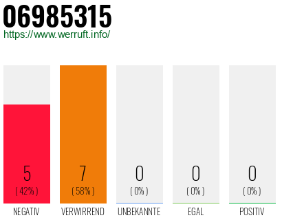 Rufnummer 06985315 Telefonnummer 06985315