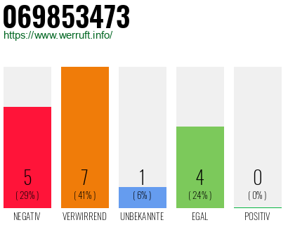 Rufnummer 069853473 Telefonnummer 069853473
