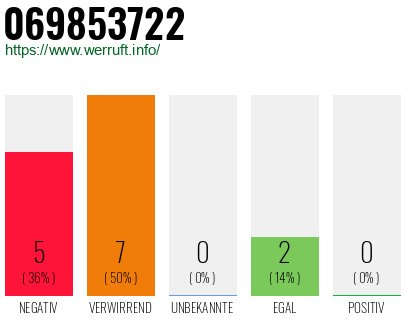 Rufnummer 069853722 Telefonnummer 069853722