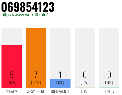 Rufnummer 069854123 Telefonnummer 069854123