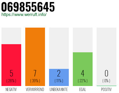 Rufnummer 069855645 Telefonnummer 069855645