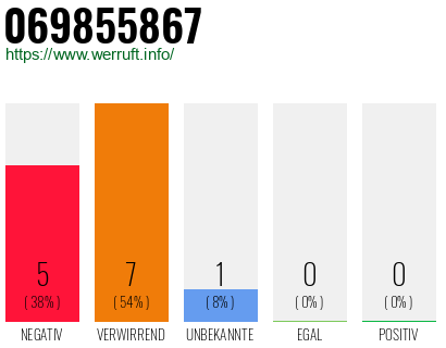 Rufnummer 069855867 Telefonnummer 069855867