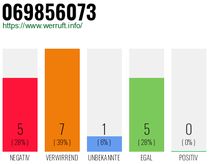 Rufnummer 069856073 Telefonnummer 069856073