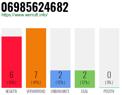 Rufnummer 06985624682 Telefonnummer 06985624682