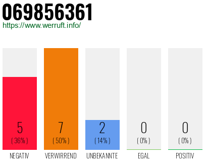 Rufnummer 069856361 Telefonnummer 069856361