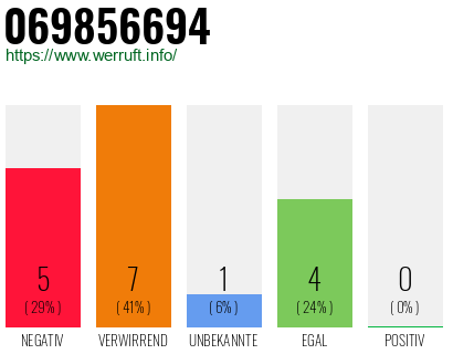 Rufnummer 069856694 Telefonnummer 069856694