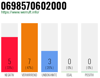 Rufnummer 0698570602000 Telefonnummer 0698570602000