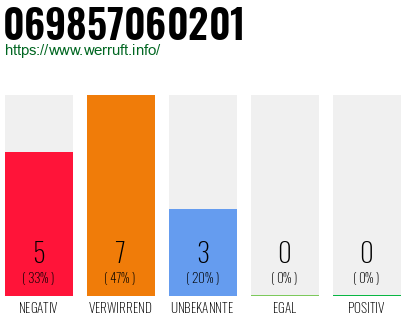 Rufnummer 069857060201 Telefonnummer 069857060201