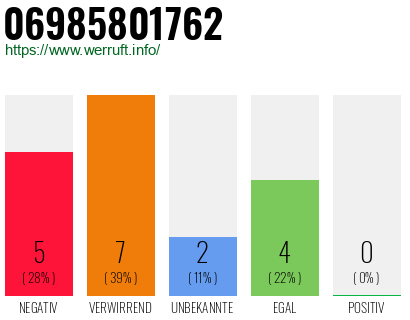 Rufnummer 06985801762 Telefonnummer 06985801762