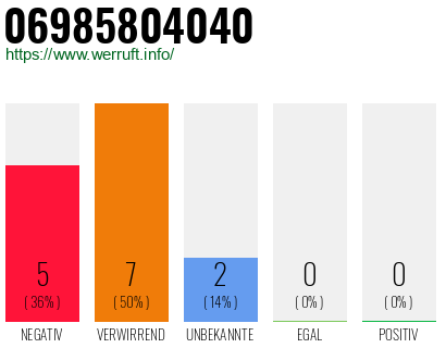 Rufnummer 06985804040 Telefonnummer 06985804040