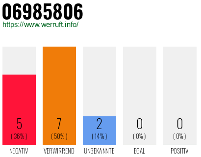 Rufnummer 06985806 Telefonnummer 06985806