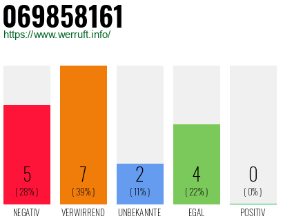 Rufnummer 069858161 Telefonnummer 069858161