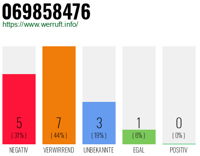 Rufnummer 069858476 Telefonnummer 069858476