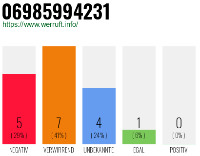 Rufnummer 06985994231 Telefonnummer 06985994231