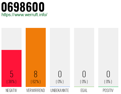 Rufnummer 0698600 Telefonnummer 0698600