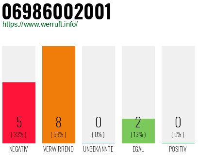 Rufnummer 06986002001 Telefonnummer 06986002001