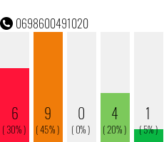 Telefonnummer 0698600491020
