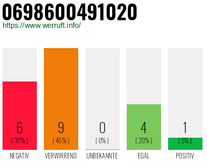 Rufnummer 0698600491020 Telefonnummer 0698600491020