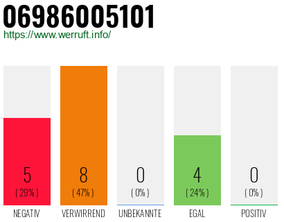 Telefonnummer 06986005101