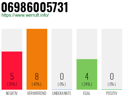 Rufnummer 06986005731 Telefonnummer 06986005731