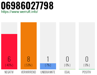 Rufnummer 06986027798 Telefonnummer 06986027798