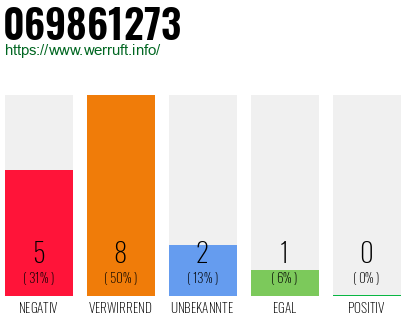 Rufnummer 069861273 Telefonnummer 069861273