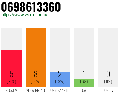Rufnummer 0698613360 Telefonnummer 0698613360