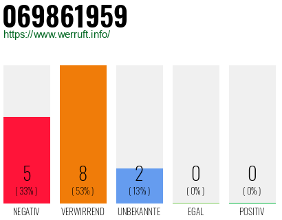 Rufnummer 069861959 Telefonnummer 069861959