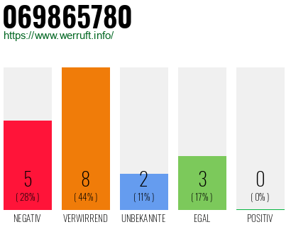 Rufnummer 069865780 Telefonnummer 069865780