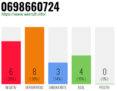 Rufnummer 0698660724 Telefonnummer 0698660724