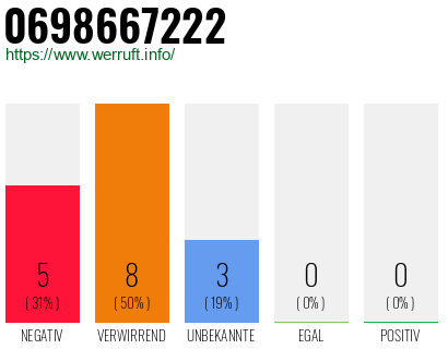 Rufnummer 0698667222 Telefonnummer 0698667222