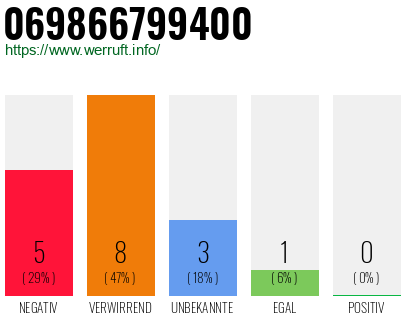 Rufnummer 069866799400 Telefonnummer 069866799400